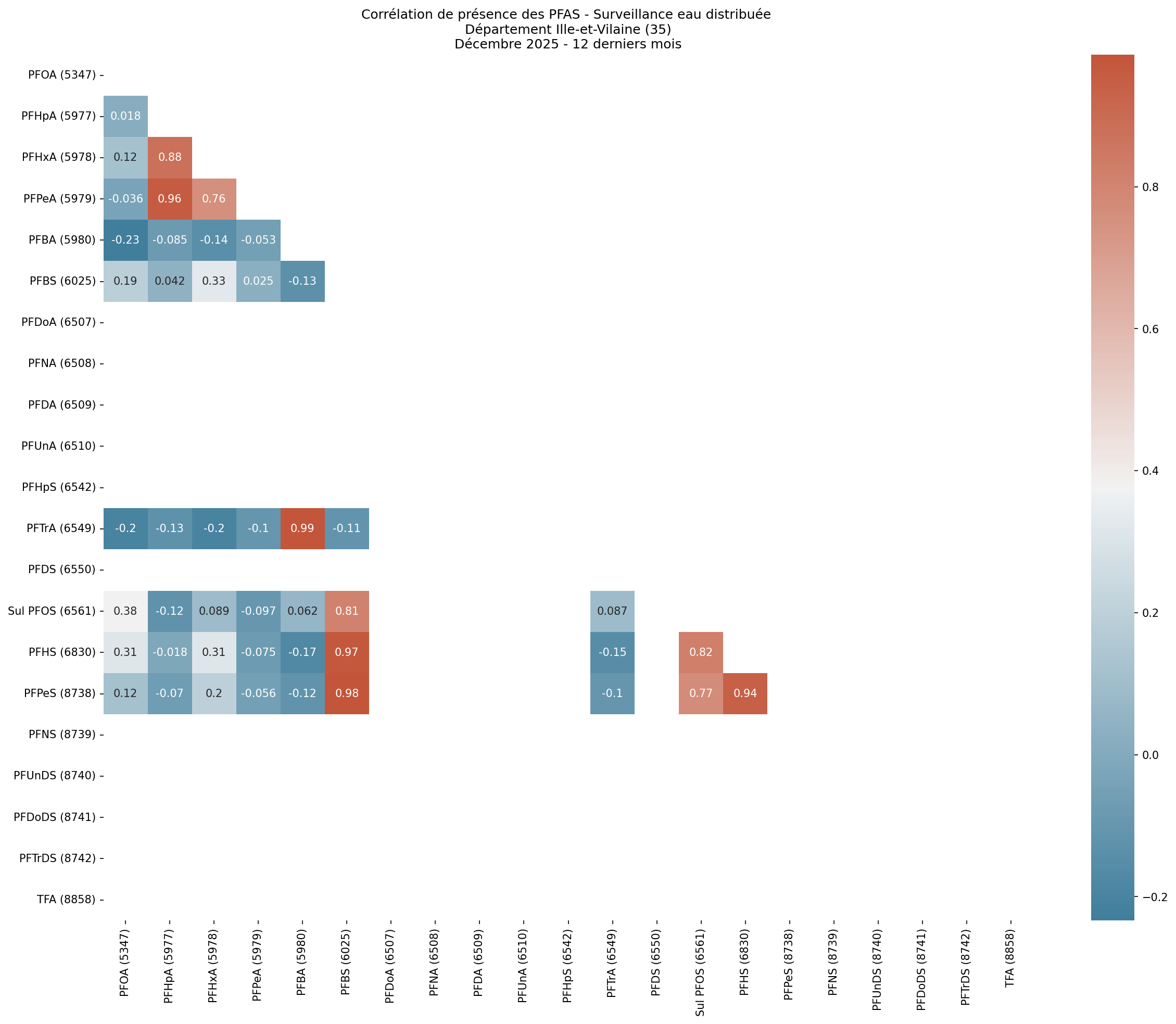 Analyses au niveau départemental